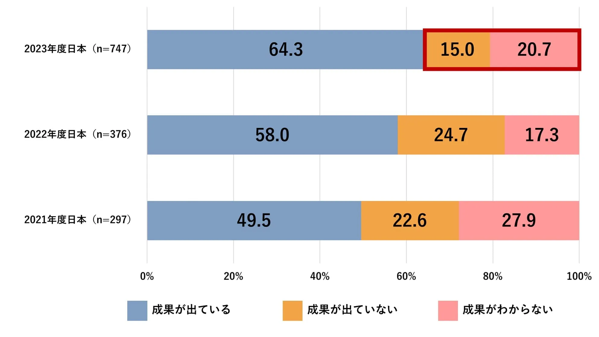 独立行政法人 情報処理推進機構  「DX動向2024」 P6 図表1-8