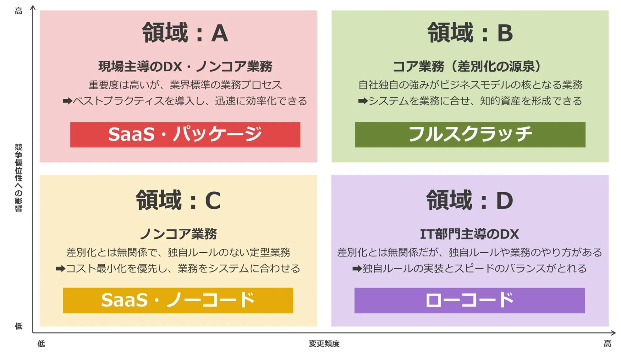 システムを仕分ける2軸のマトリクス
